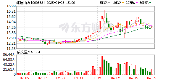 股票配资推荐网 峨眉山Ａ：2024年实现净利润2.35亿元 拟10派2.5元