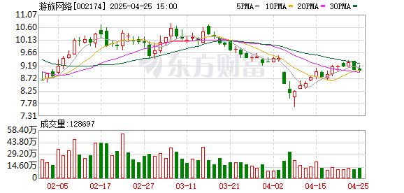 今日低价股票排名 AI融入游戏研运，游族网络今年一季度净利润上涨超四成