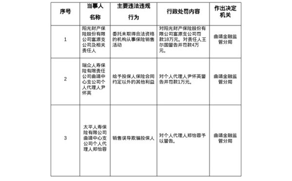 正规合法股票配资平台 阳光财险富源支公司被罚18万，瑞众人寿及太平人寿曲靖中支个人代理人被罚